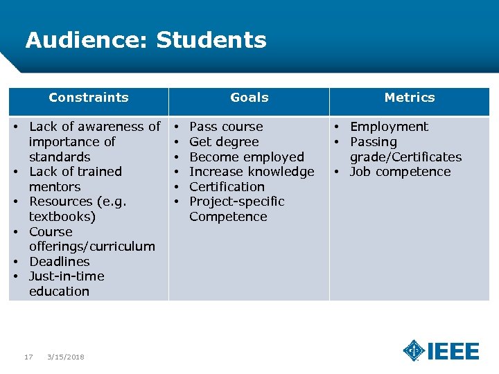 Audience: Students Constraints • Lack of awareness of importance of standards • Lack of