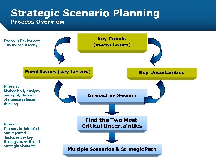 Strategic Scenario Planning Process Overview Phase 1: Review data as we see it today.