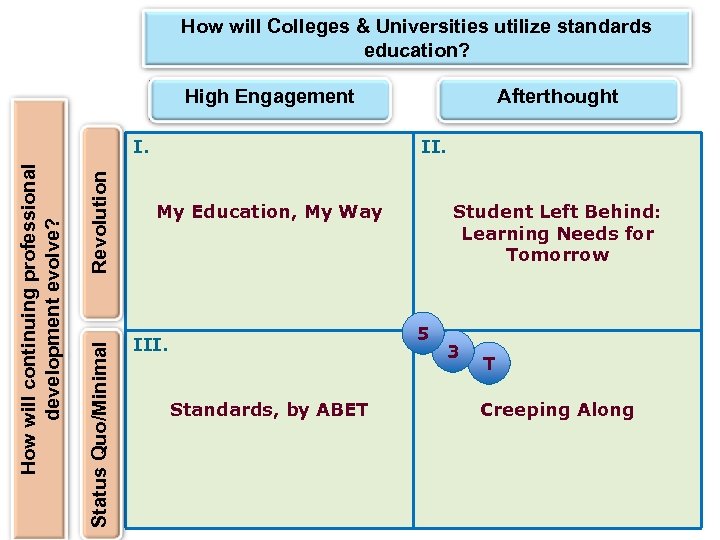 How will Colleges & Universities utilize standards education? High Engagement 24 Revolution Status Quo/Minimal