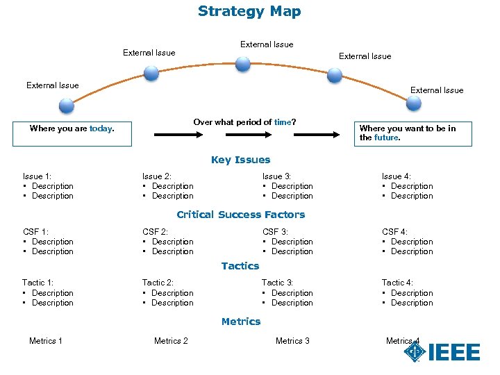 Strategy Map External Issue External Issue Over what period of time? Where you are