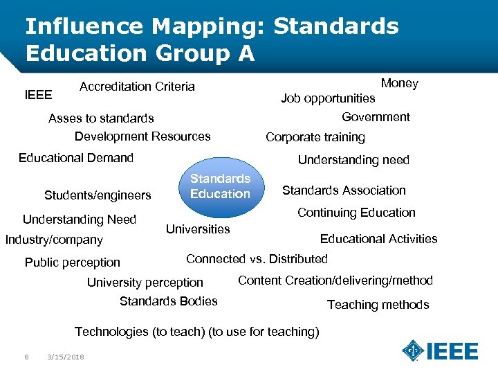 Influence Mapping: Standards Education Group A IEEE Money Accreditation Criteria Job opportunities Government Asses