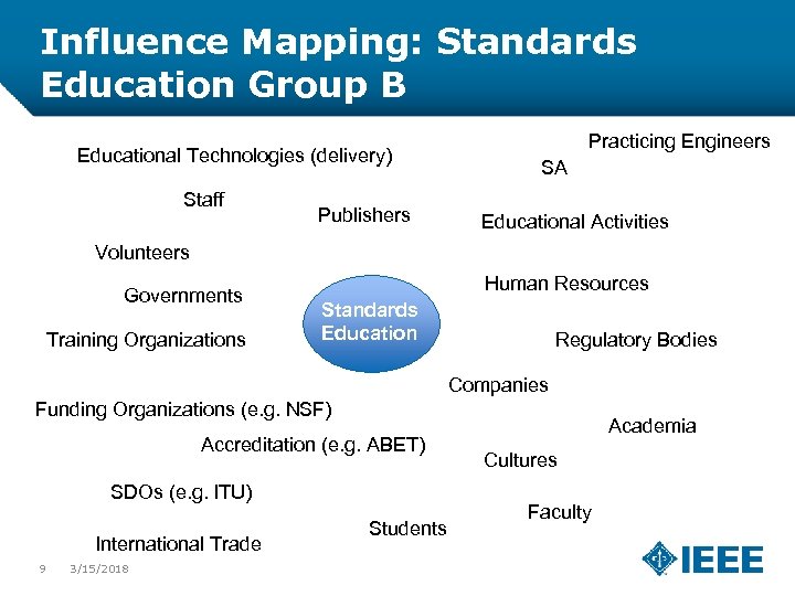 Influence Mapping: Standards Education Group B Educational Technologies (delivery) Staff Publishers Practicing Engineers SA