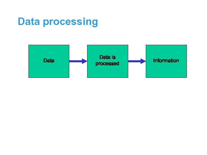 Data processing Data is processed Information 