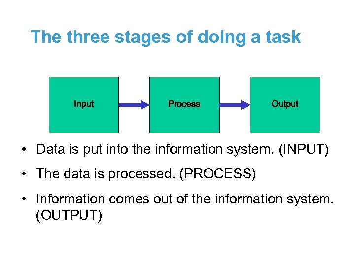 The three stages of doing a task Input Process Output • Data is put