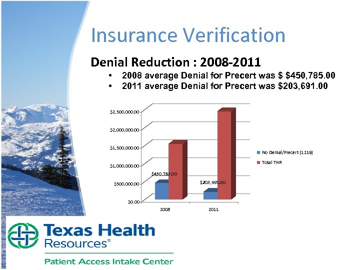 Insurance Verification Denial Reduction : 2008 -2011 • • 2008 average Denial for Precert