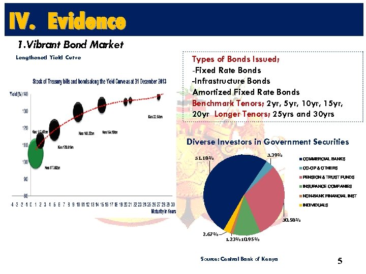 IV. Evidence 1. Vibrant Bond Market Lengthened Yield Curve Types of Bonds Issued; -Fixed
