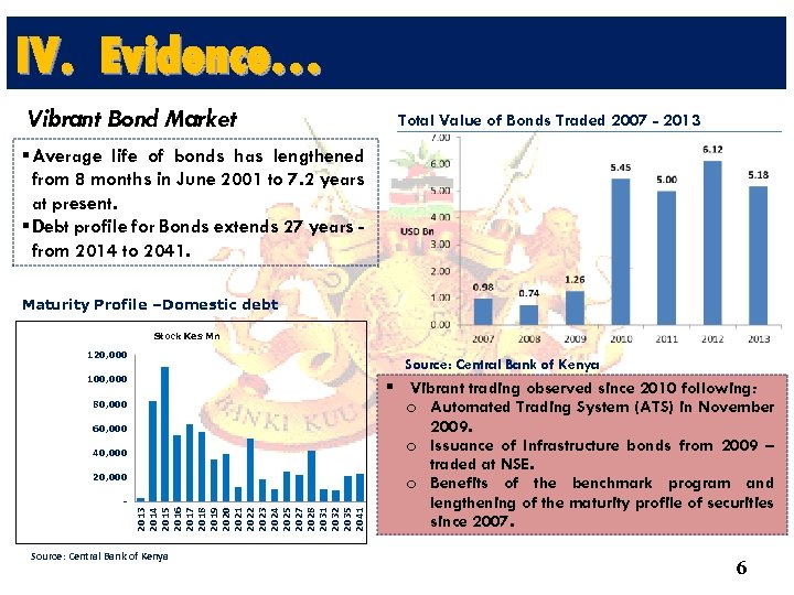IV. Evidence… Vibrant Bond Market Total Value of Bonds Traded 2007 - 2013 §