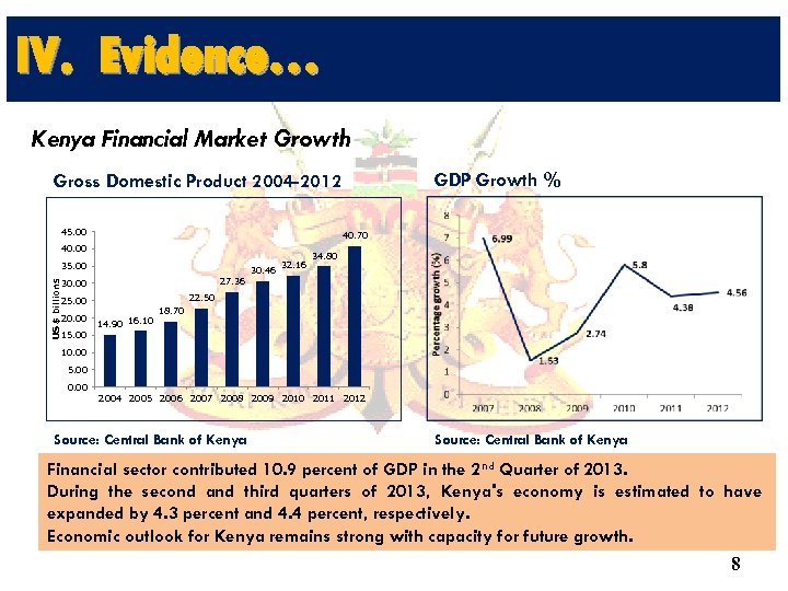 IV. Evidence… Kenya Financial Market Growth GDP Growth % Gross Domestic Product 2004 -2012