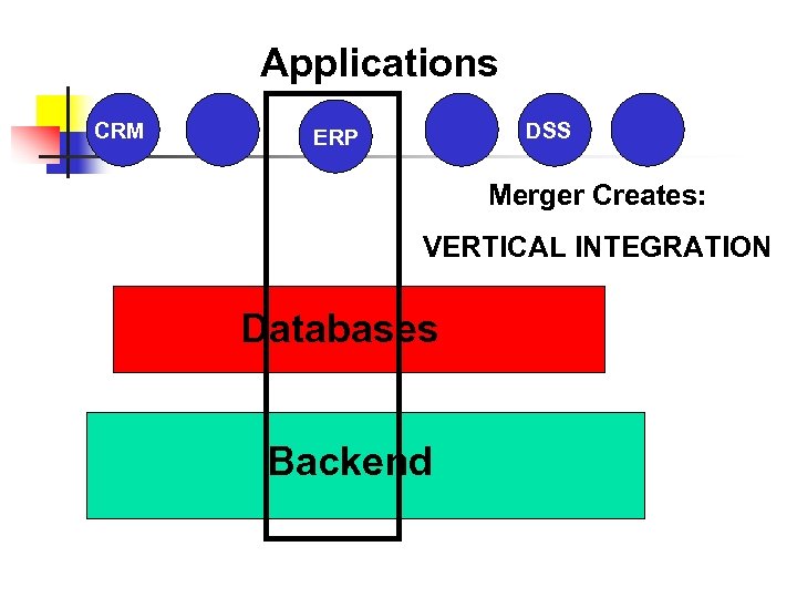 Applications CRM DSS CRM ERP Merger Creates: VERTICAL INTEGRATION Databases Backend 