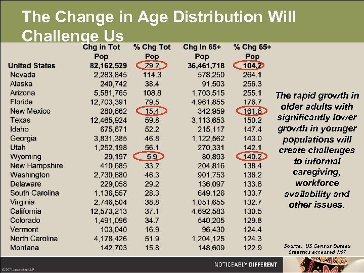 The Change in Age Distribution Will Challenge Us The rapid growth in older adults