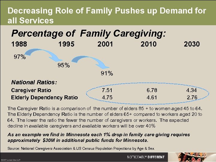 Decreasing Role of Family Pushes up Demand for all Services Percentage of Family Caregiving: