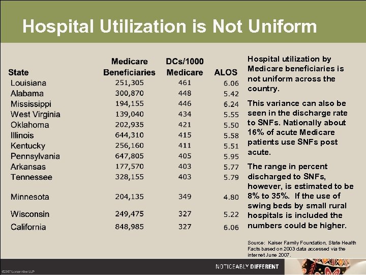 Hospital Utilization is Not Uniform Hospital utilization by Medicare beneficiaries is not uniform across