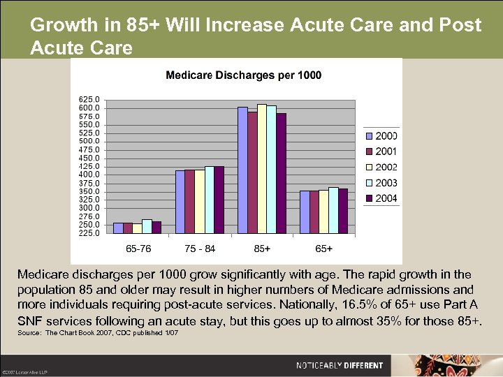 Growth in 85+ Will Increase Acute Care and Post Acute Care Medicare discharges per