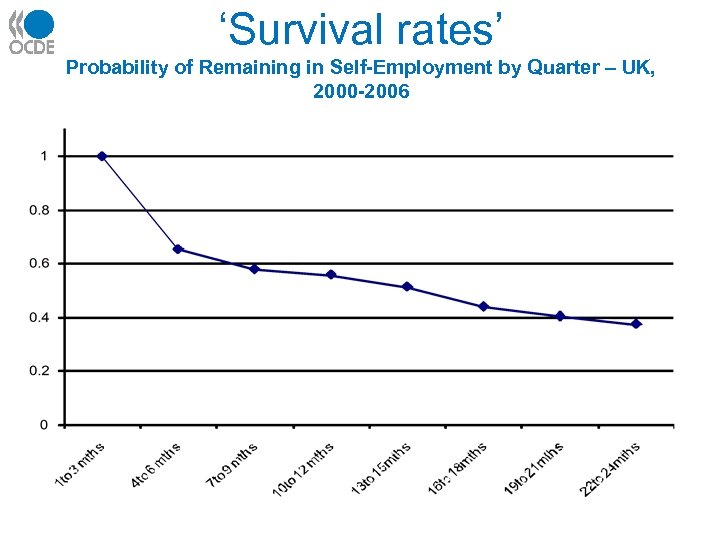 ‘Survival rates’ Probability of Remaining in Self-Employment by Quarter – UK, 2000 -2006 
