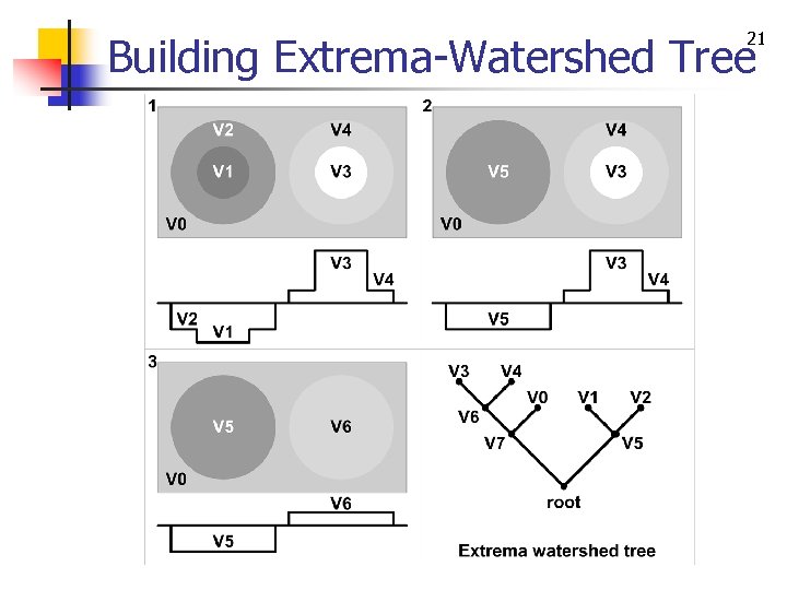 21 Building Extrema-Watershed Tree 