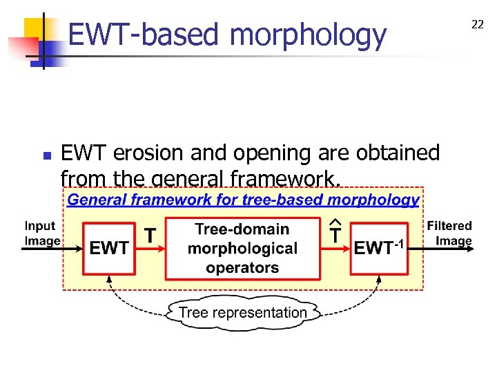 EWT-based morphology n EWT erosion and opening are obtained from the general framework. 22
