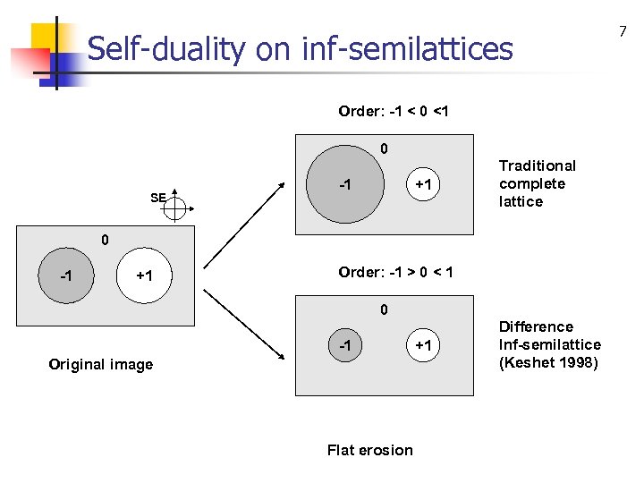 Self-duality on inf-semilattices Order: -1 < 0 <1 0 SE -1 +1 Traditional complete