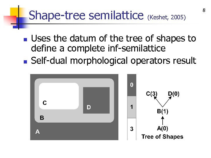 Shape-tree semilattice n n 8 (Keshet, 2005) Uses the datum of the tree of
