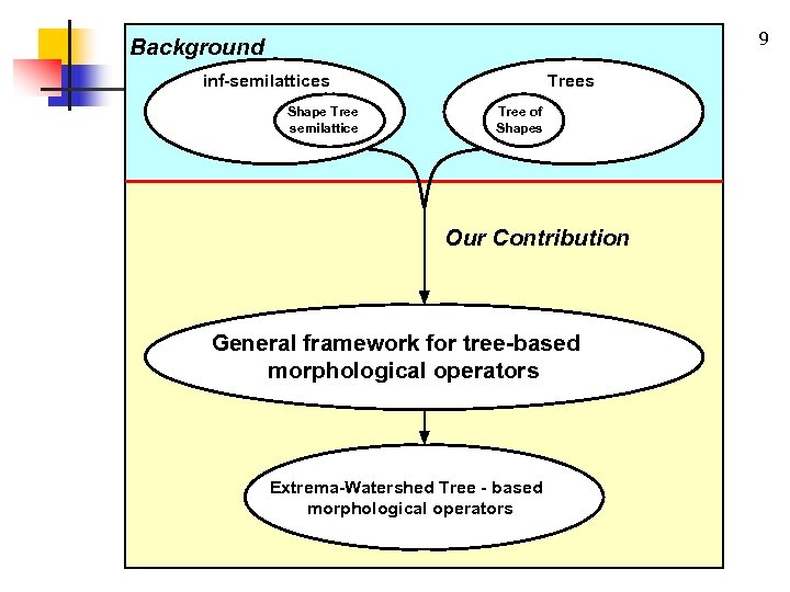 9 Background inf-semilattices Shape Tree semilattice Trees Tree of Shapes Our Contribution General framework