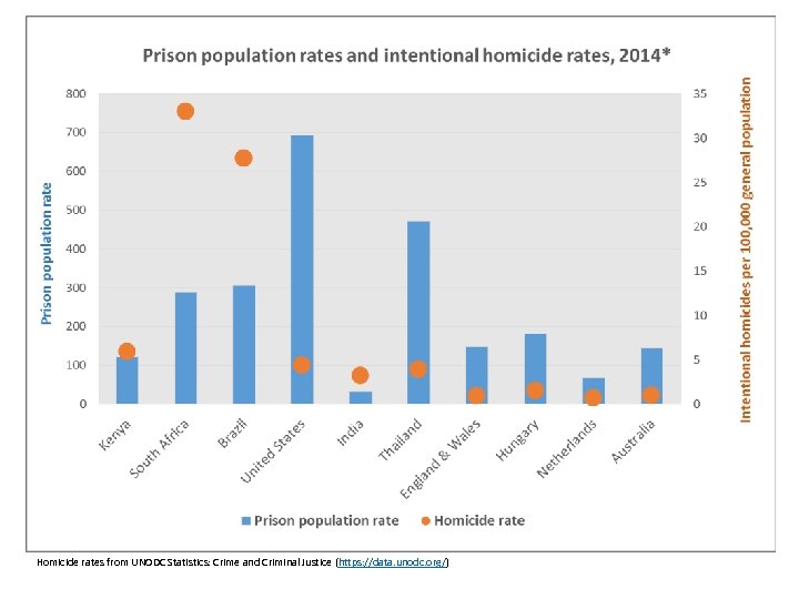 Homicide rates from UNODC Statistics: Crime and Criminal Justice (https: //data. unodc. org/) 
