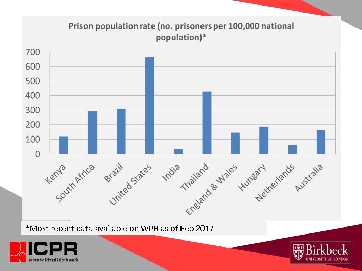 *Most recent data available on WPB as of Feb 2017 