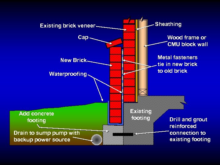 Sheathing Existing brick veneer Cap Wood frame or CMU block wall Metal fasteners tie