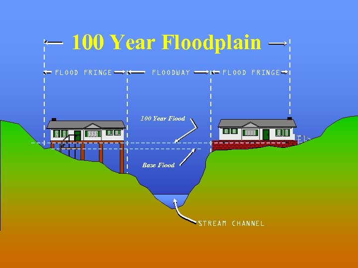 100 Year Floodplain FLOOD FRINGE FLOODWAY FLOOD FRINGE 100 Year Flood Base Flood STREAM