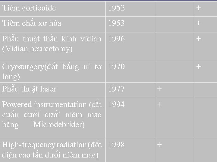 Tiêm corticoide 1952 + Tiêm chất xơ hóa 1953 + Phẫu thuật thần kinh