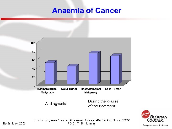 Anaemia of Cancer At diagnosis During the course of the treatment From European Cancer