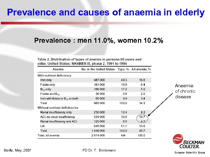 Prevalence and causes of anaemia in elderly Prevalence : men 11. 0%, women 10.