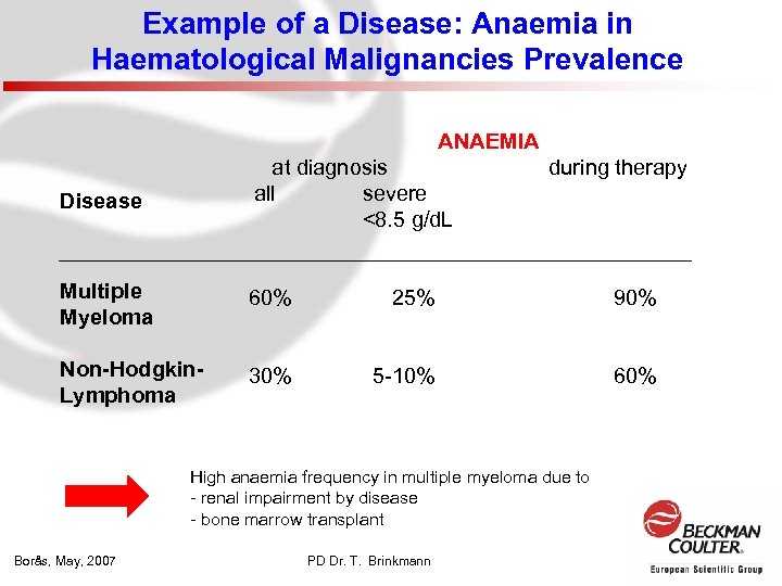 Example of a Disease: Anaemia in Haematological Malignancies Prevalence ANAEMIA at diagnosis all severe