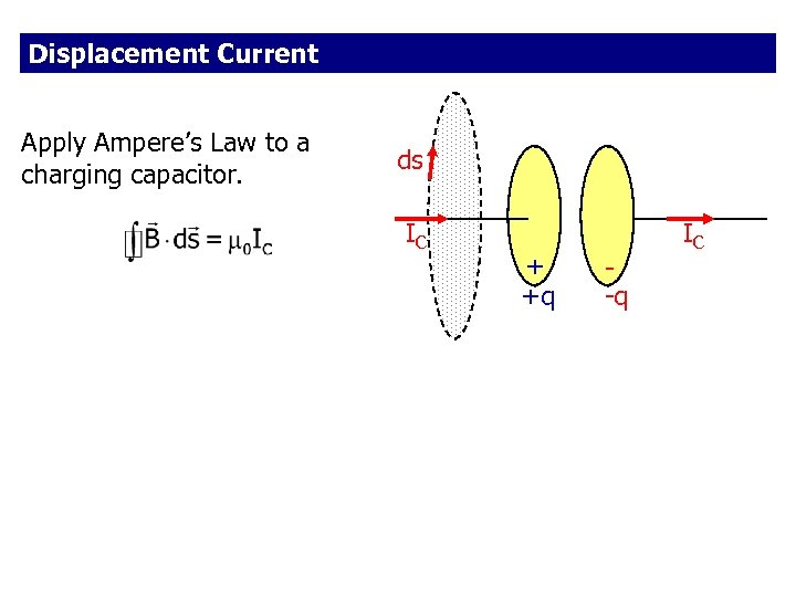 Displacement Current Apply Ampere’s Law to a charging capacitor. ds IC + +q -q