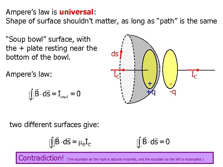 Ampere’s law is universal: Shape of surface shouldn’t matter, as long as “path” is