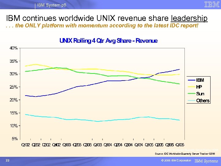 IBM System p 5 IBM continues worldwide UNIX revenue share leadership . . .