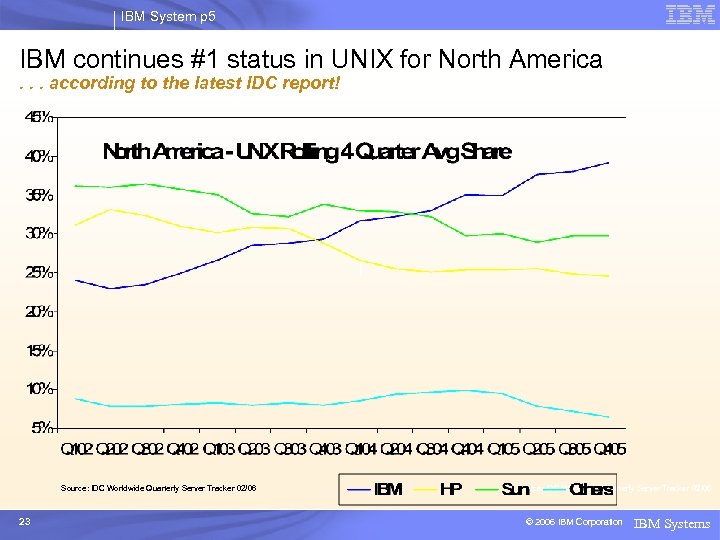 IBM System p 5 IBM continues #1 status in UNIX for North America. .