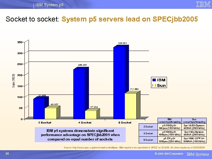 IBM System p 5 Socket to socket: System p 5 servers lead on SPECjbb