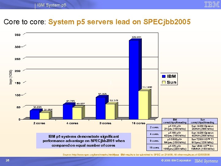 IBM System p 5 Core to core: System p 5 servers lead on SPECjbb