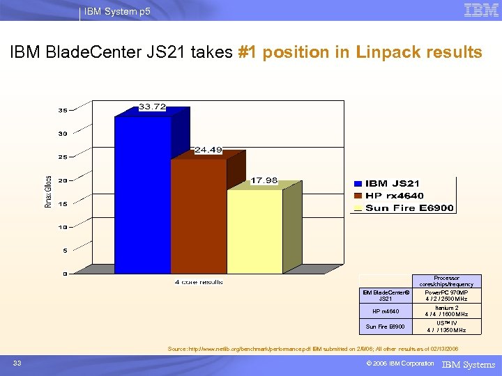 IBM System p 5 IBM Blade. Center JS 21 takes #1 position in Linpack