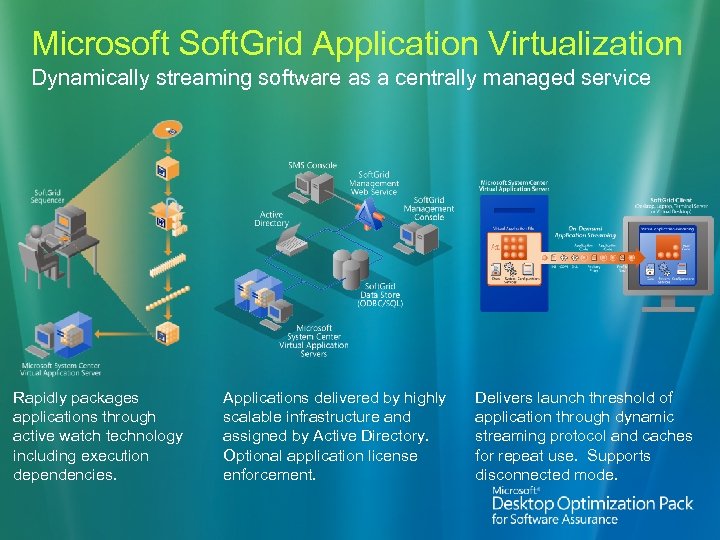 Microsoft Soft. Grid Application Virtualization Dynamically streaming software as a centrally managed service Rapidly