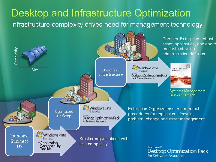 Desktop and Infrastructure Optimization Infrastructure complexity drives need for management technology Complexity Complex Enterprise: