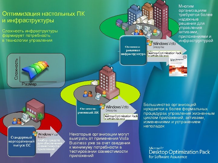 Оптимизация настольных ПК и инфраструктуры Сложность инфраструктуры формирует потребность в технологии управления Многим организациям