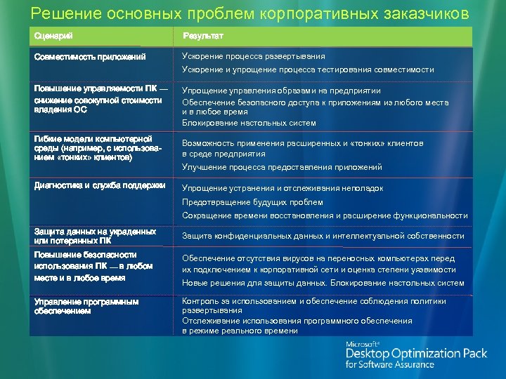 Решение основных проблем корпоративных заказчиков Сценарий Результат Совместимость приложений Ускорение процесса развертывания Ускорение и
