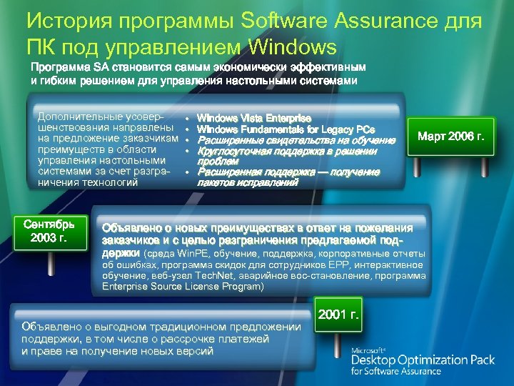 История программы Software Assurance для ПК под управлением Windows Программа SA становится самым экономически