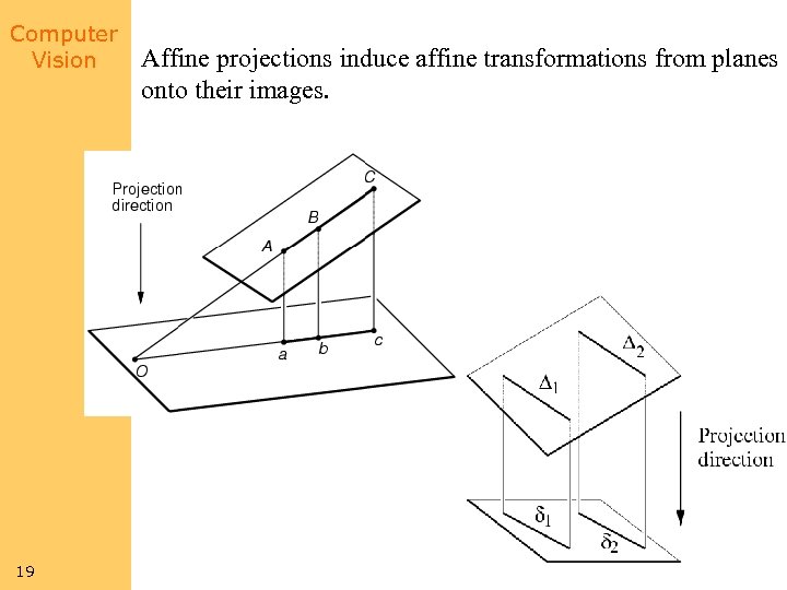 Computer Vision 19 Affine projections induce affine transformations from planes onto their images. 