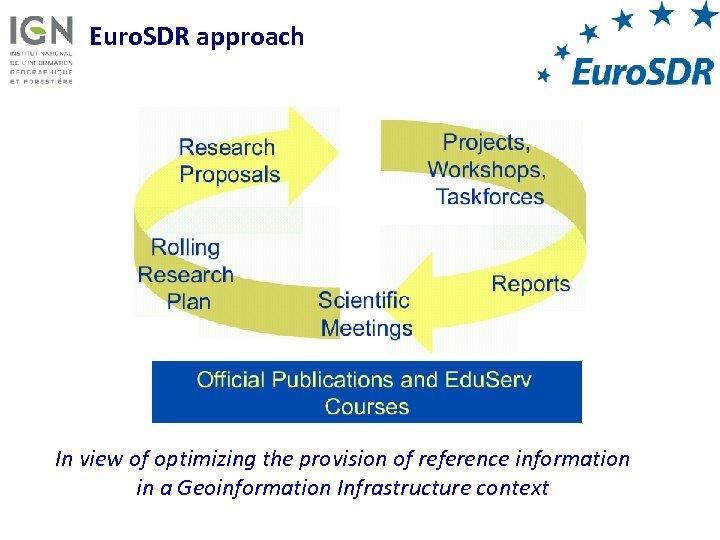 Euro. SDR approach In view of optimizing the provision of reference information in a