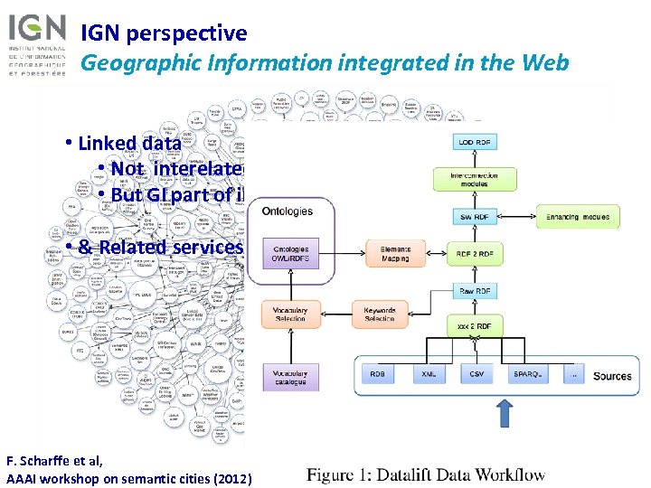 IGN perspective Geographic Information integrated in the Web • Linked data • Not interelated