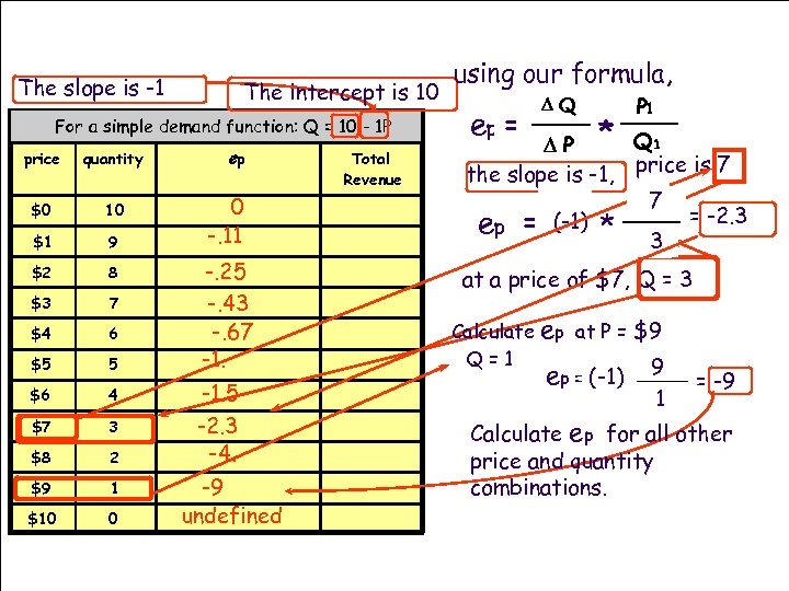 The slope is -1 The intercept is 10 For a simple demand function: Q