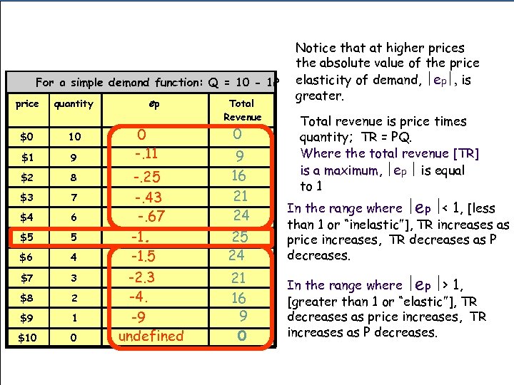 For a simple demand function: Q = 10 - 1 P price quantity $0