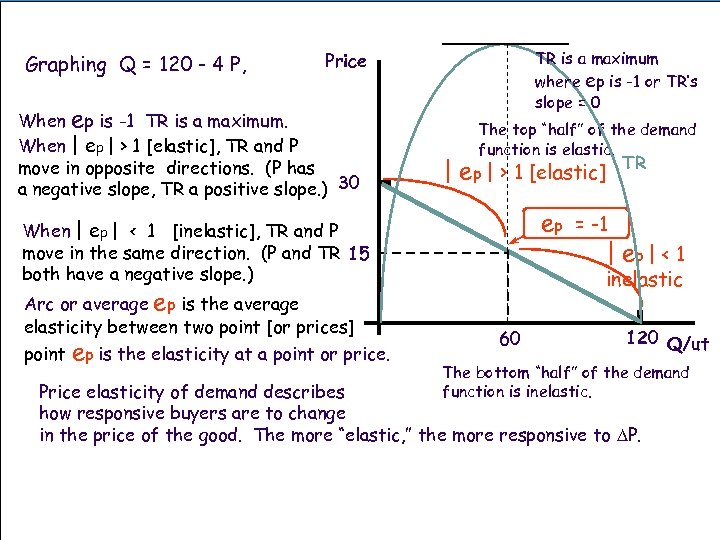 Graphing Q = 120 - 4 P, TR is a maximum where ep is