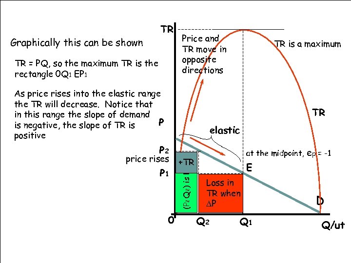 Graphically this can be shown TR TR = PQ, so the maximum TR is